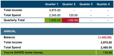 Family Budget Planner - Results